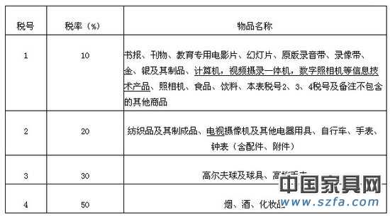 《進境物品稅調整方案》名單