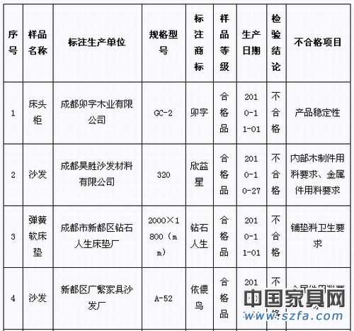 2010年第4季度家具產品質量省級監督抽查（專項）不合格產品及生產企業統計表