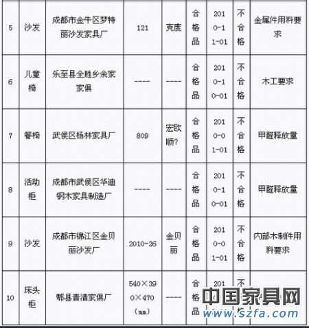 2010年第4季度家具產品質量省級監督抽查（專項）不合格產品及生產企業統計表