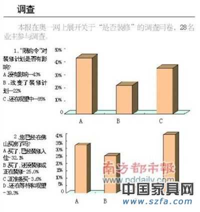 限購令效應年底或沖擊家居業 短期效應難顯現