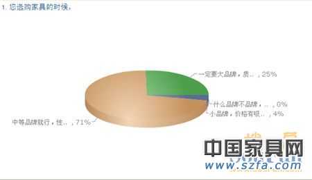 中國購房者新居首選家具品牌 消費需求調查報告