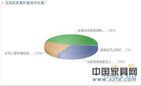 中國購房者新居首選家具品牌 消費需求調查報告