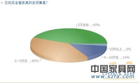 中國購房者新居首選家具品牌 消費需求調查報告