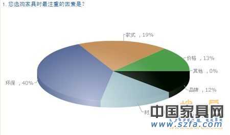 中國購房者新居首選家具品牌 消費需求調查報告