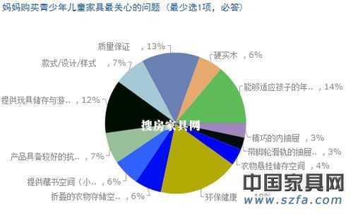 兒童家具消費調查結果出爐 家長重視“環保健康”