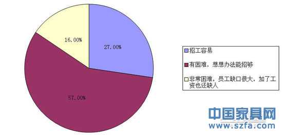 家具行業景氣狀況大調查 企業家信心依然不減