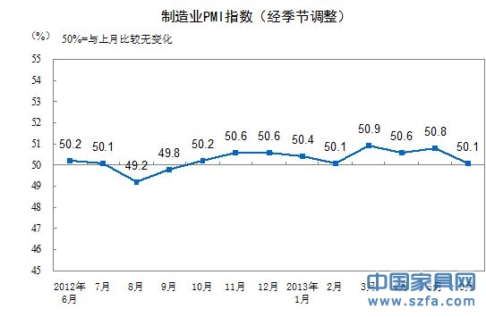 制造業PMI走勢圖。（來源：統計局網站）