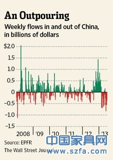 WSJ：外資持續(xù)撤離中國市場(chǎng) 