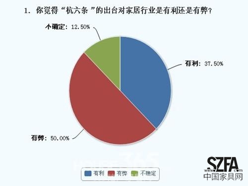 五成網友認為“杭六條”出臺對會對家具業帶來弊端