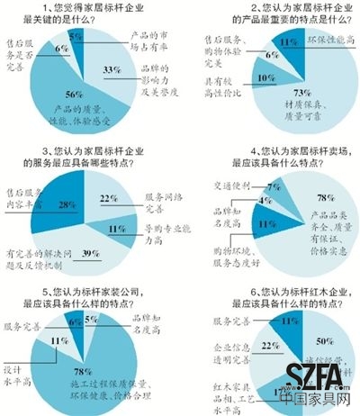 近日，新京報《家居周刊》聯合搜狐焦點家居共同發起“新京報2013年標桿家居企業問卷調查”，探尋消費者心中的家居企業標桿應該具備怎樣的素質。