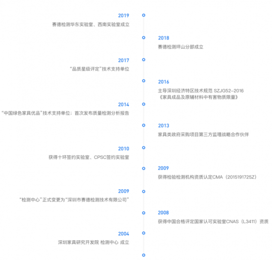 深圳市賽德家具檢測中心發展歷程